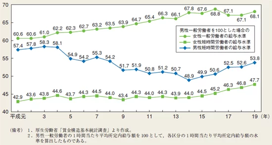 男女共同参画白書　平成20年版