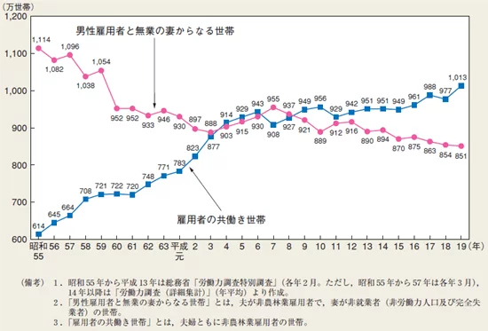 男女共同参画白書　平成20年版