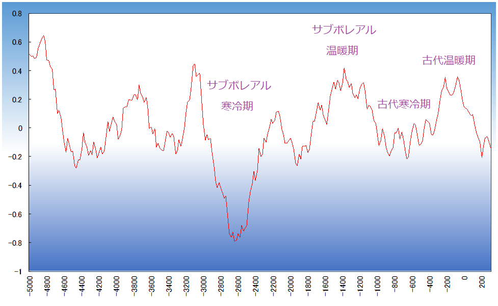 気温の420年移動平均線の表示