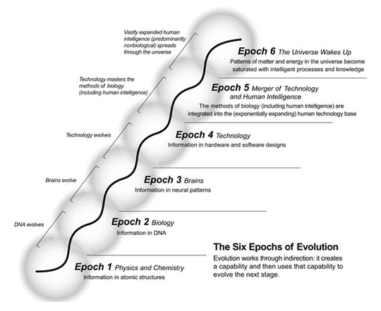 進化の六つの時代の表示