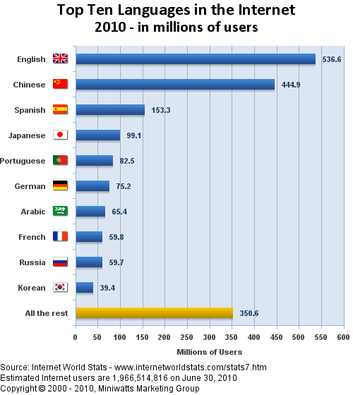Top Ten Languages Internet Stats