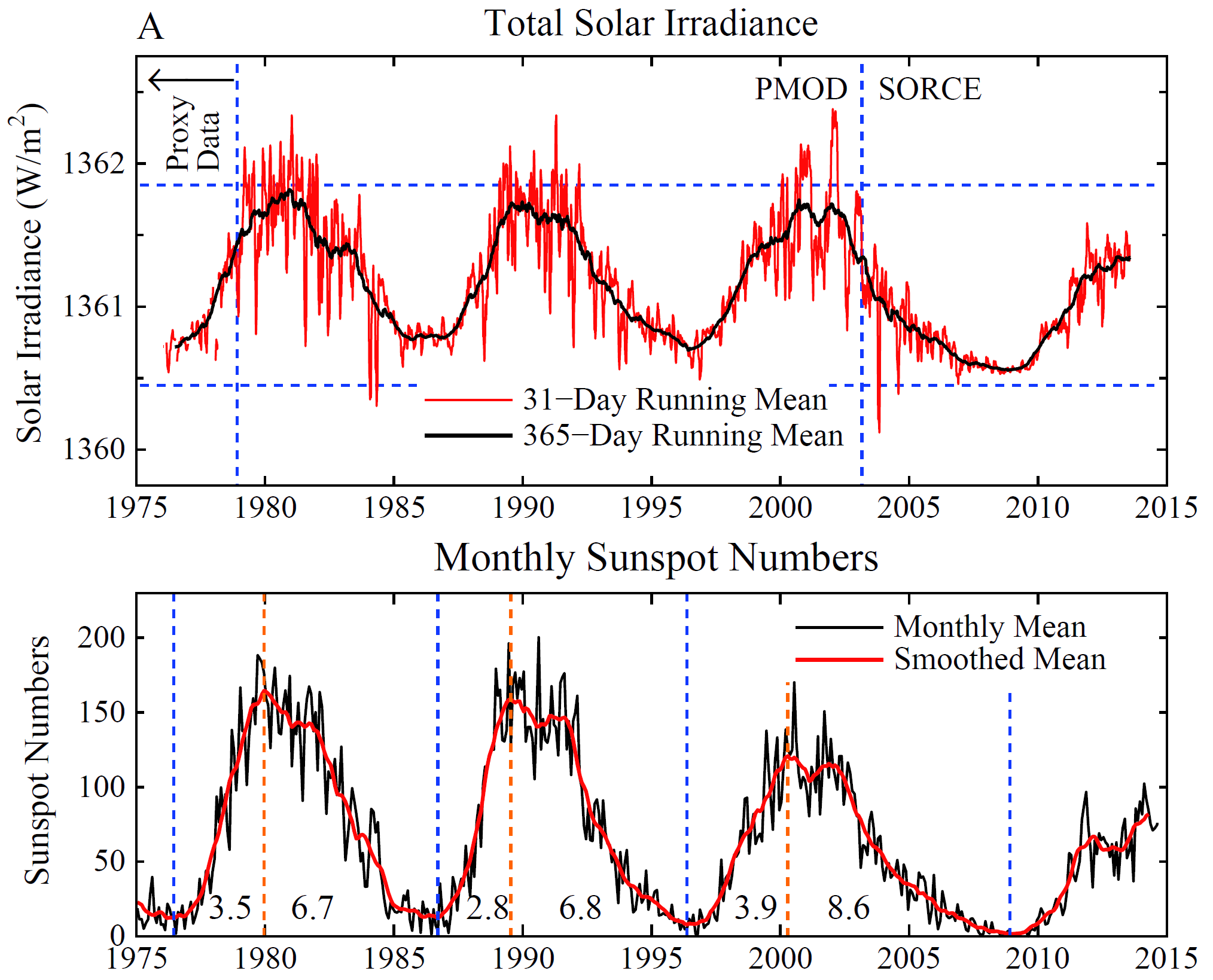 solar-irradiance-sunspot-number-1975-2015
